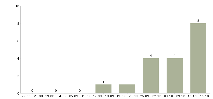 Работа в свободное время Симферополь - Число вакансий Симферополь по специальности в свободное время за 2 месяца