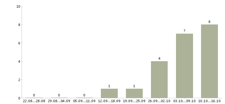 Работа подработка и работа Симферополь - Число вакансий Симферополь по специальности подработка и работа за 2 месяца