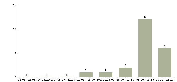 Работа бизнес в интернете Хакасия - Число вакансий Хакасия по специальности бизнес в интернете за 2 месяца