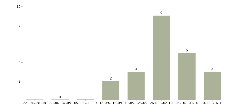 Работа подработка дома Хакасия - Число вакансий Хакасия по специальности подработка дома за 2 месяца