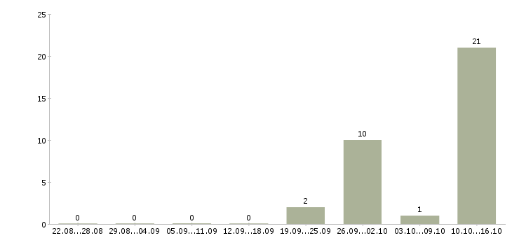 Работа зарабатывай дома Чечня - Число вакансий Чечня по специальности зарабатывай дома за 2 месяца