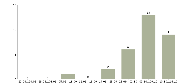 Работа маляры в Архангельске - Число вакансий в Архангельске по специальности маляры за 2 месяца
