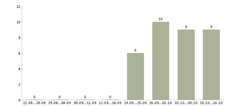 Работа водители на вахту в Астрахани - Число вакансий в Астрахани по специальности водители на вахту за 2 месяца