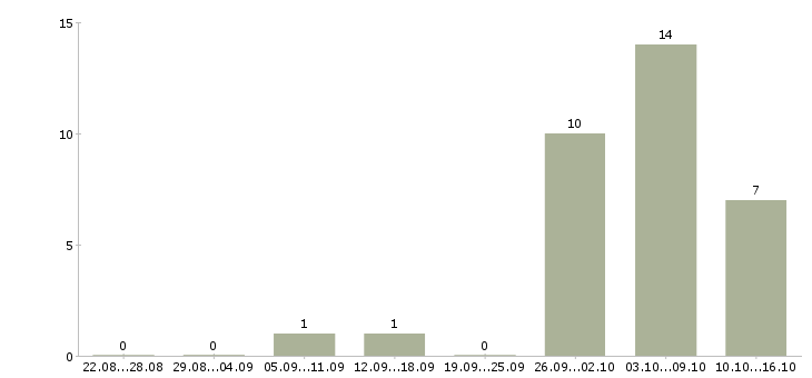 Работа подработка на дому для всех в Барнауле - Число вакансий в Барнауле по специальности подработка на дому для всех за 2 месяца