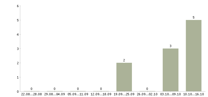 Работа бухгалтер на отчетность в Белгороде - Число вакансий в Белгороде по специальности бухгалтер на отчетность за 2 месяца