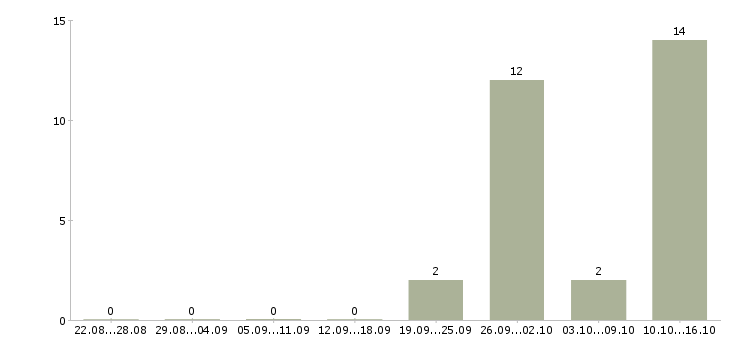 Работа оператор в колл центр в Белгороде - Число вакансий в Белгороде по специальности оператор в колл центр за 2 месяца