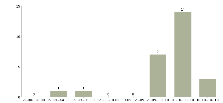 Работа набор в интернет магазин в Брянске - Число вакансий в Брянске по специальности набор в интернет магазин за 2 месяца