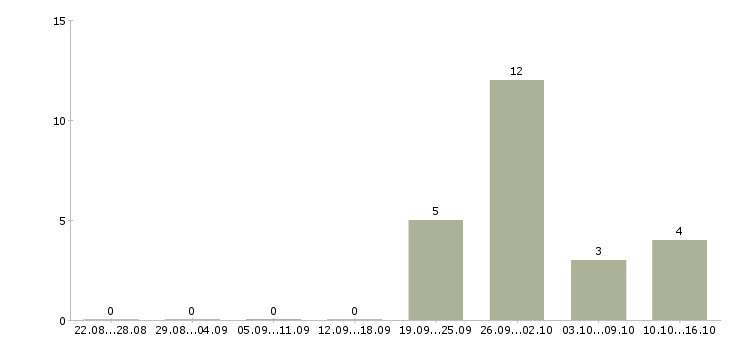 Работа упаковщицы на в Брянске - Число вакансий в Брянске по специальности упаковщицы на за 2 месяца