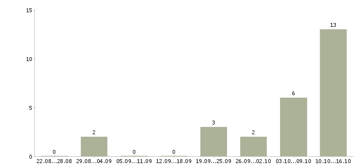 Работа по совмещению в Владикавказе - Число вакансий в Владикавказе по специальности по совмещению за 2 месяца