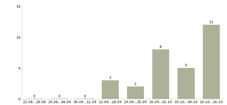 Работа оператор на телефоне в Волжском - Число вакансий в Волжском по специальности оператор на телефоне за 2 месяца