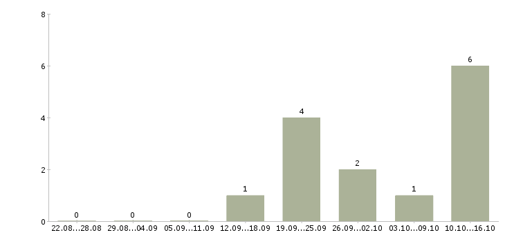 Работа проект менеджер в Волжском - Число вакансий в Волжском по специальности проект менеджер за 2 месяца