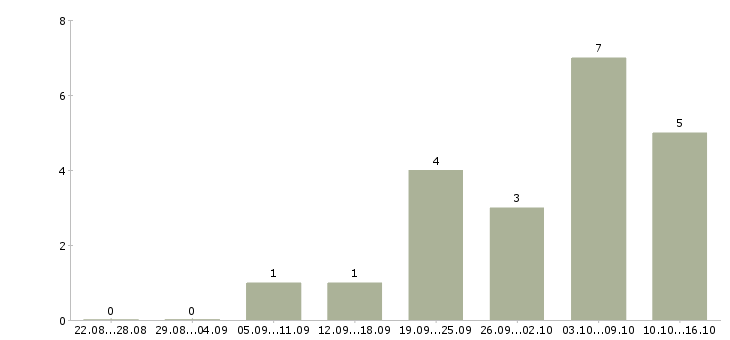 Работа супервайзеры в Вологде - Число вакансий в Вологде по специальности супервайзеры за 2 месяца