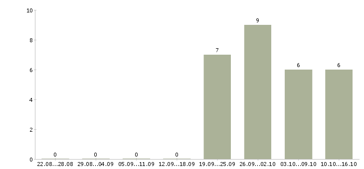 Работа технолог по производству в Вологде - Число вакансий в Вологде по специальности технолог по производству за 2 месяца