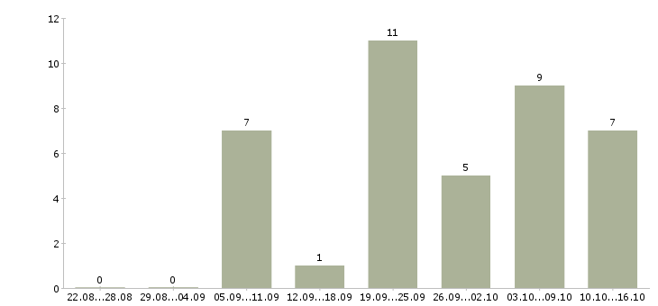 Работа официанты в Воронеже - Число вакансий в Воронеже по специальности официанты за 2 месяца