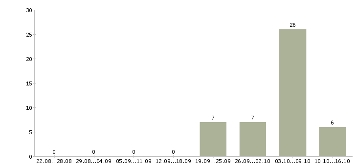 Работа подработка для женщин в Воронеже - Число вакансий в Воронеже по специальности подработка для женщин за 2 месяца