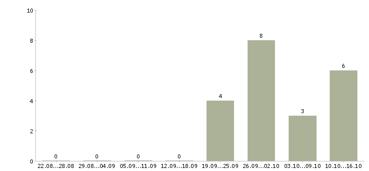 Работа водитель категория с в Домодедово - Число вакансий в Домодедово по специальности водитель категория с за 2 месяца