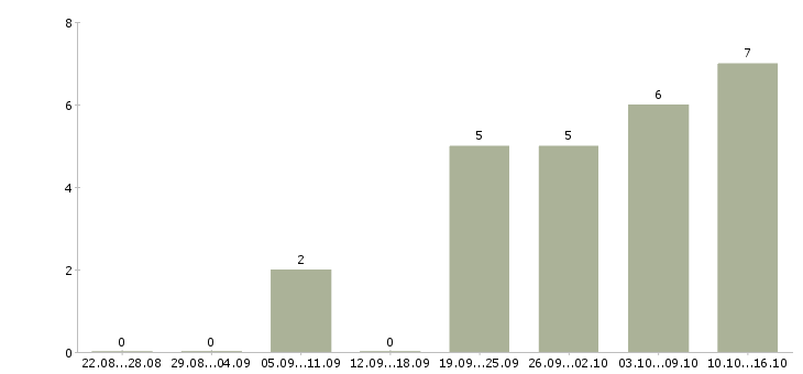Работа администратор windows в Екатеринбурге - Число вакансий в Екатеринбурге по специальности администратор windows за 2 месяца