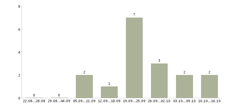 Работа машинист на экскаватор в Екатеринбурге - Число вакансий в Екатеринбурге по специальности машинист на экскаватор за 2 месяца