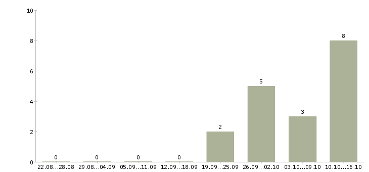 Работа продавцы магазина в Зеленограде - Число вакансий в Зеленограде по специальности продавцы магазина за 2 месяца