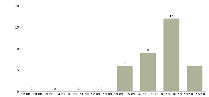 Работа водитель на грузовой автомобиль в Иваново - Число вакансий в Иваново по специальности водитель на грузовой автомобиль за 2 месяца