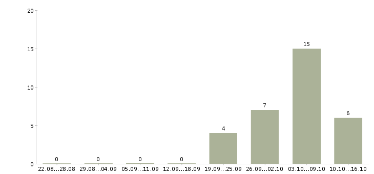 Работа водитель с авто в Иваново - Число вакансий в Иваново по специальности водитель с авто за 2 месяца