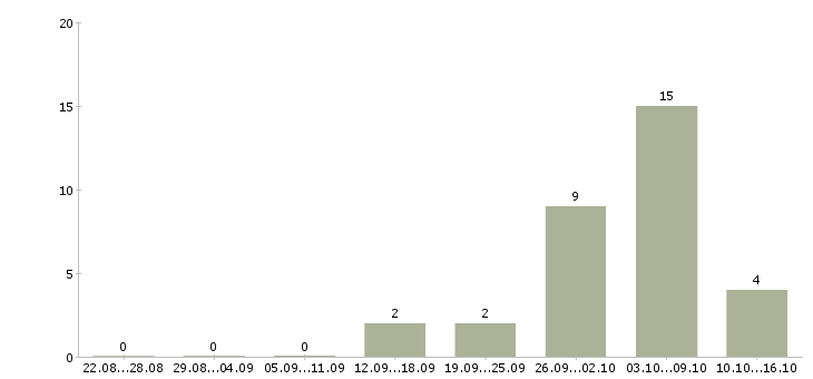 Работа на дому для женщин в Иваново - Число вакансий в Иваново по специальности на дому для женщин за 2 месяца