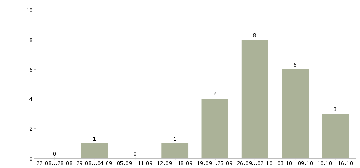 Работа набор текста в Иваново - Число вакансий в Иваново по специальности набор текста за 2 месяца