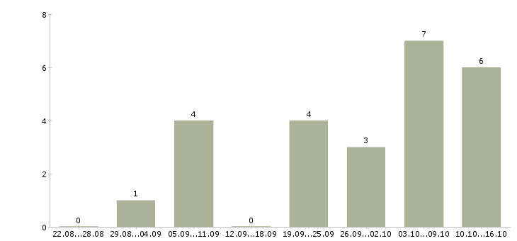 Работа водитель категории е с в Ижевске - Число вакансий в Ижевске по специальности водитель категории е с за 2 месяца
