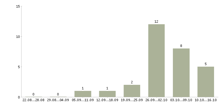 Работа подработка в свободное время в Калининграде - Число вакансий в Калининграде по специальности подработка в свободное время за 2 месяца