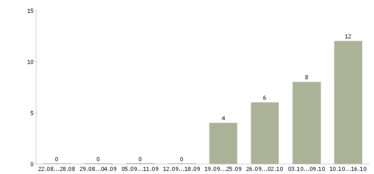 Работа водитель е в Кирове - Число вакансий в Кирове по специальности водитель е за 2 месяца