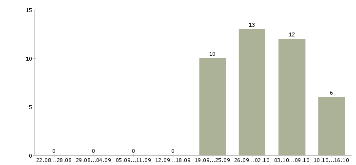 Работа подработка в свободное время в Кирове - Число вакансий в Кирове по специальности подработка в свободное время за 2 месяца