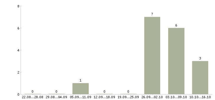 Работа врач ветеринарный в Краснодаре - Число вакансий в Краснодаре по специальности врач ветеринарный за 2 месяца
