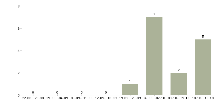 Работа отделочные работы в Курске - Число вакансий в Курске по специальности отделочные работы за 2 месяца