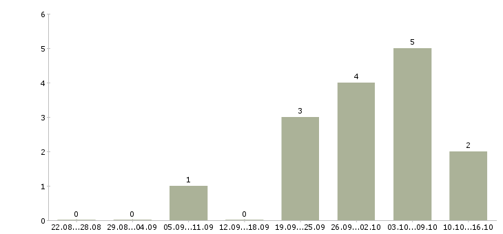 Работа охранник лицензия в Липецке - Число вакансий в Липецке по специальности охранник лицензия за 2 месяца