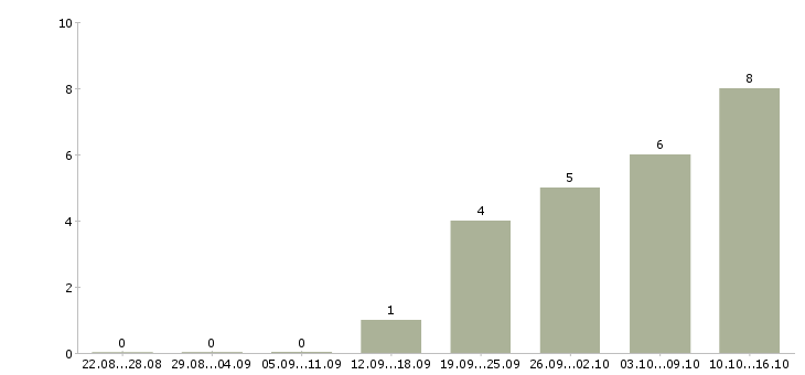 Работа фрилансер в Новосибирске - Число вакансий в Новосибирске по специальности фрилансер за 2 месяца