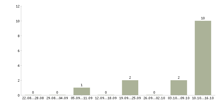 Работа зарабатывай на дому в Ногинске - Число вакансий в Ногинске по специальности зарабатывай на дому за 2 месяца