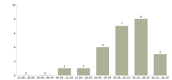 Работа руководитель проекта в Оренбурге - Число вакансий в Оренбурге по специальности руководитель проекта за 2 месяца