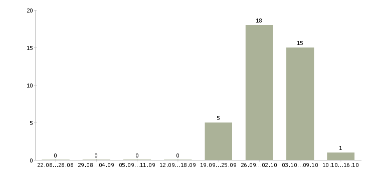 Работа семейные пары в Оренбурге - Число вакансий в Оренбурге по специальности семейные пары за 2 месяца