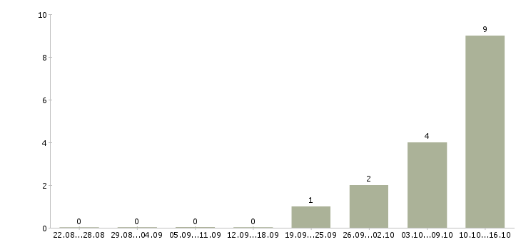 Работа оператор на звонки в Орле - Число вакансий в Орле по специальности оператор на звонки за 2 месяца