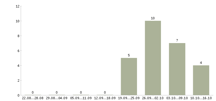 Работа главный специалист в Пензе - Число вакансий в Пензе по специальности главный специалист за 2 месяца