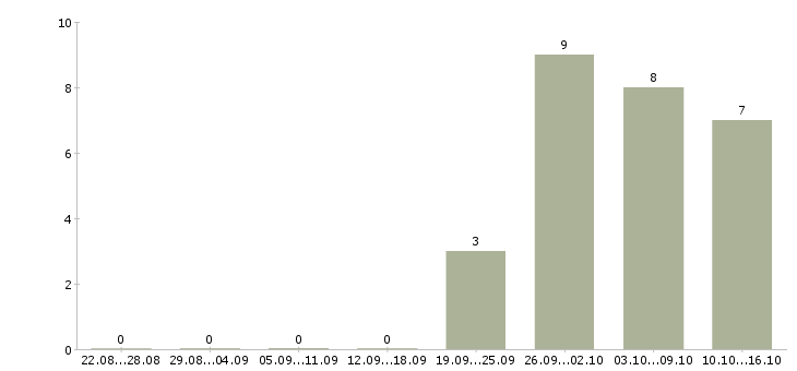 Работа администратор без опыта работы в Перми - Число вакансий в Перми по специальности администратор без опыта работы за 2 месяца