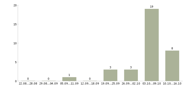Работа подработка в свободное время в Самаре - Число вакансий в Самаре по специальности подработка в свободное время за 2 месяца