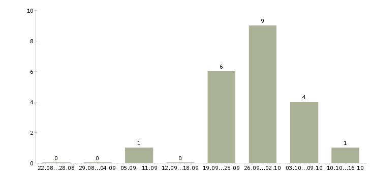 Работа продавцы магазина в Саранске - Число вакансий в Саранске по специальности продавцы магазина за 2 месяца