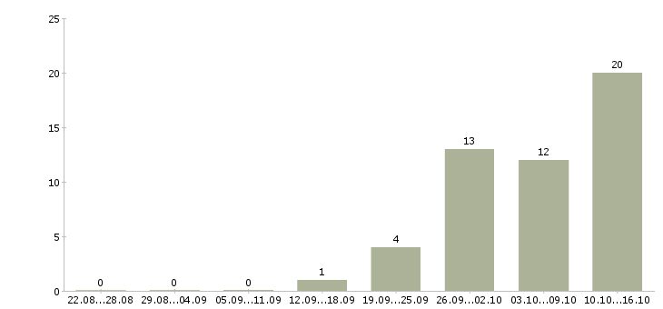 Работа заработок в интернете в Саратове - Число вакансий в Саратове по специальности заработок в интернете за 2 месяца