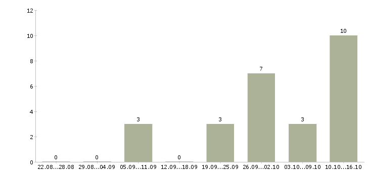 Работа делопроизводство в Смоленске - Число вакансий в Смоленске по специальности делопроизводство за 2 месяца
