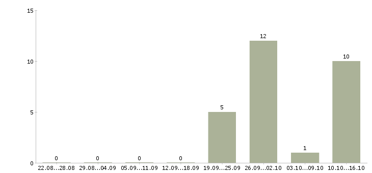 Работа продавец в магазин в Солнечногорске - Число вакансий в Солнечногорске по специальности продавец в магазин за 2 месяца