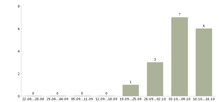 Работа заработай дома в Сочи - Число вакансий в Сочи по специальности заработай дома за 2 месяца