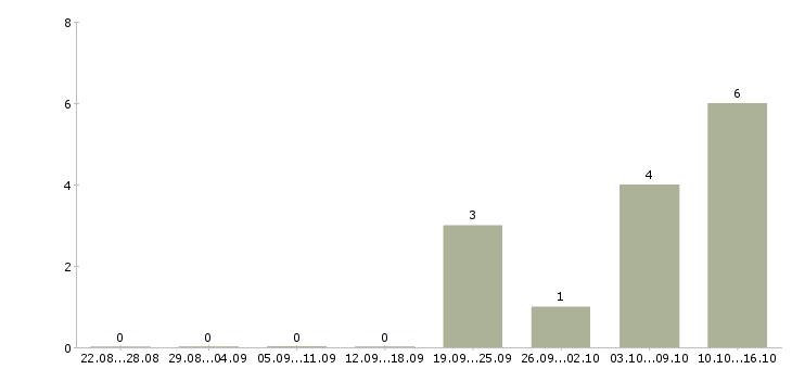 Работа бухгалтер главный в Ставрополе - Число вакансий в Ставрополе по специальности бухгалтер главный за 2 месяца