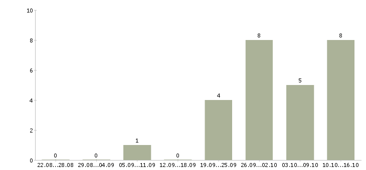 Работа сварщики в Сыктывкаре - Число вакансий в Сыктывкаре по специальности сварщики за 2 месяца