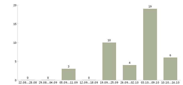 Работа уборщики в Тамбове - Число вакансий в Тамбове по специальности уборщики за 2 месяца